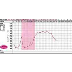 cyclotest Kurvenblätter für Fruchtbarkeitsprofile 1p